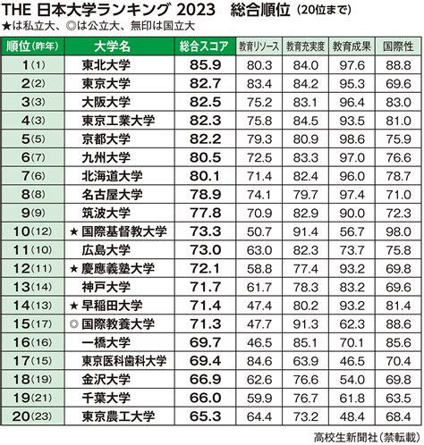 2023 東北位|日本版大学ランキング2023 東北大が東大抑え1位 教育力を評価。